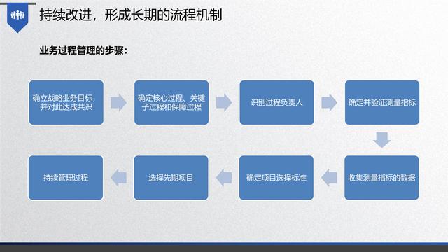 图解企业管理:流程管理-从认识到文化(值得收藏学习)-第69张图片-90博客网 图解企业管理:流程管理-从认识到文化(值得收藏学习)-第69张图片-90博客网