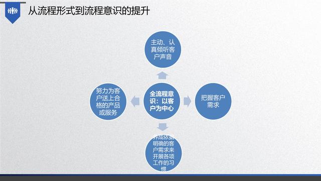 图解企业管理:流程管理-从认识到文化(值得收藏学习)-第70张图片-90博客网 图解企业管理:流程管理-从认识到文化(值得收藏学习)-第70张图片-90博客网