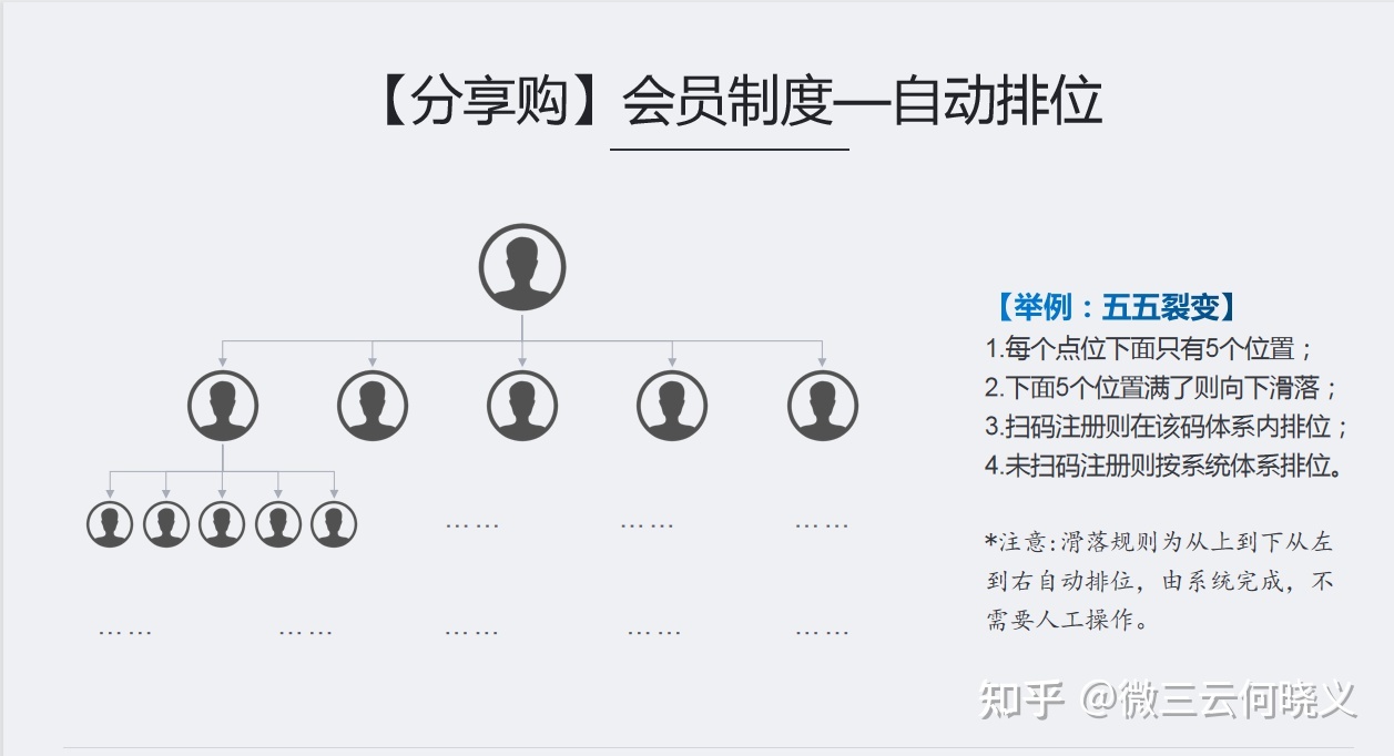 分享购模式的核心逻辑和规则-第2张图片-90博客网 分享购模式的核心逻辑和规则-第2张图片-90博客网