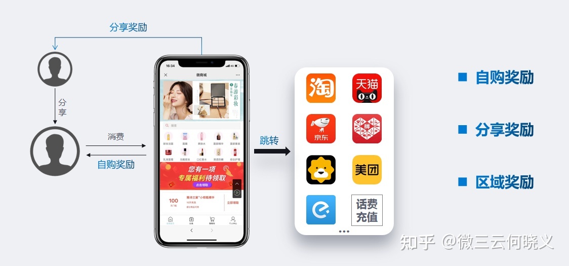 分享购模式的核心逻辑和规则-第1张图片-90博客网 分享购模式的核心逻辑和规则-第1张图片-90博客网