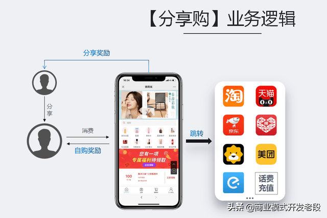 深度解析分享购模式逻辑，百万级商业模式方案-第3张图片-90博客网