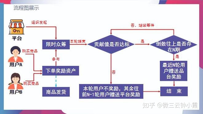 泰山众筹模式+抢购种地的模式分享,微三云钟小霞-第4张图片-90博客网 泰山众筹模式+抢购种地的模式分享,微三云钟小霞-第4张图片-90博客网