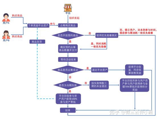 泰山众筹模式+抢购种地的模式分享,微三云钟小霞-第2张图片-90博客网 泰山众筹模式+抢购种地的模式分享,微三云钟小霞-第2张图片-90博客网