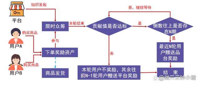 深度剖析2022年泰山众筹模式，为什么这么火热？-第1张图片-90博客网