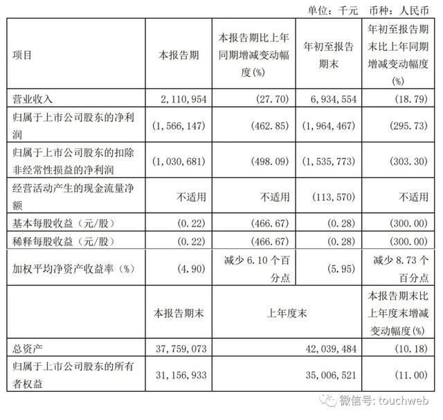 360第三季营收21亿：净亏近16亿 财务负责人离职-第2张图片-90博客网