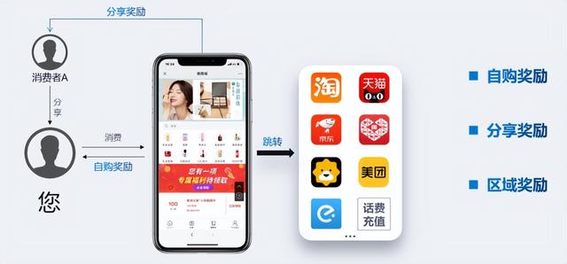 颠覆模式分享购如何赋能企业商家实现流量核聚变？-第7张图片-90博客网