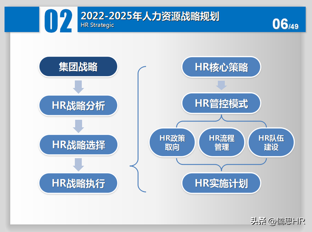 人力资源三年战略规划ppt.-第5张图片-90博客网