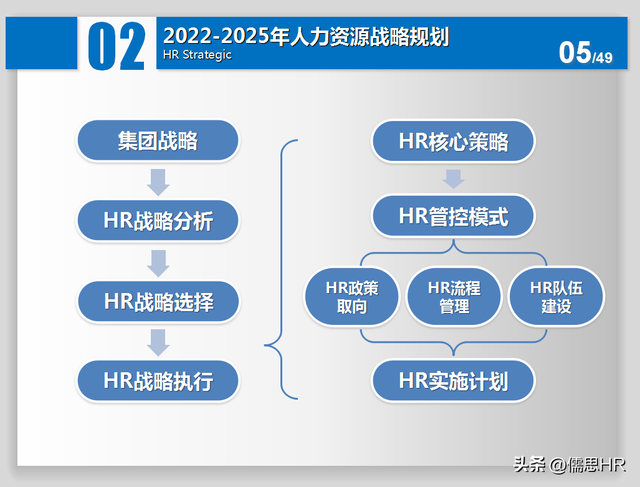 人力资源三年战略规划ppt.-第4张图片-90博客网
