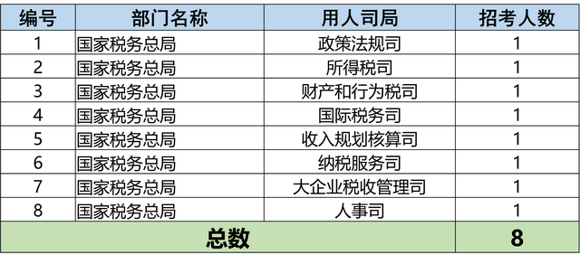 税务系统成公务员扩招“大户”是为了加强征税？不是的-第1张图片-90博客网
