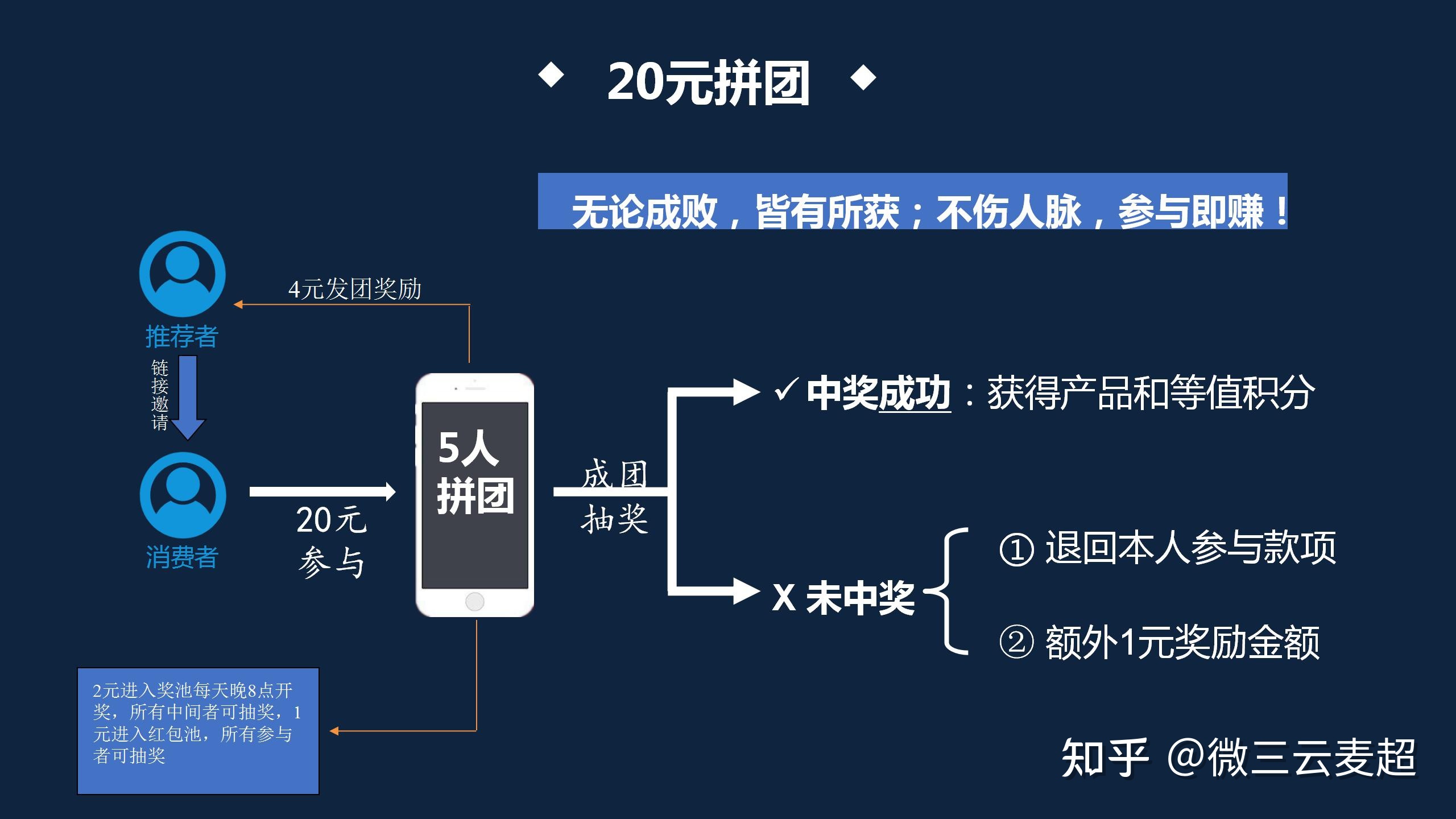 一种创新的抽奖拼团玩法模式介绍-第2张图片-90博客网