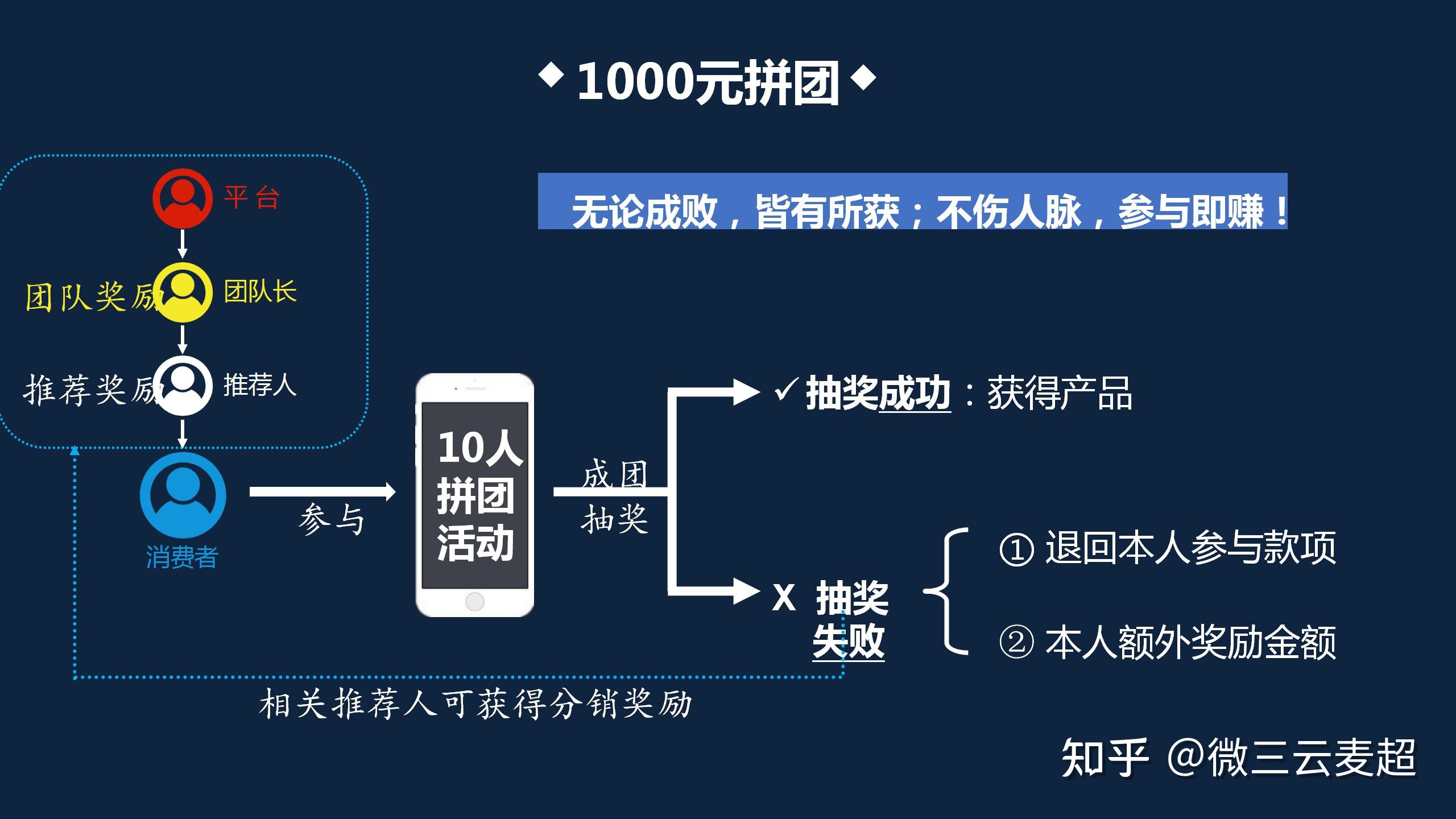 一种创新的抽奖拼团玩法模式介绍-第3张图片-90博客网