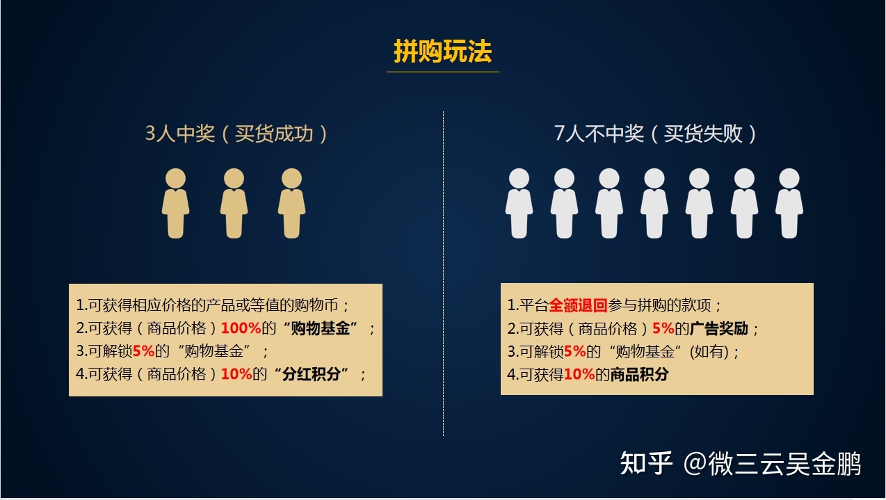 拼团模式详细分析，那些爆款拼团活动背后的营销新玩法 ...-第4张图片-90博客网
