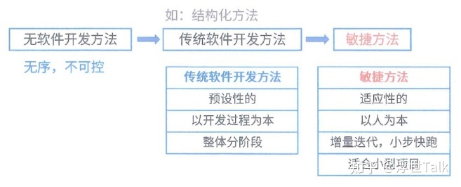 系统架构设计师知识点总结:软件工程之软件开发-第2张图片-90博客网 系统架构设计师知识点总结:软件工程之软件开发-第2张图片-90博客网