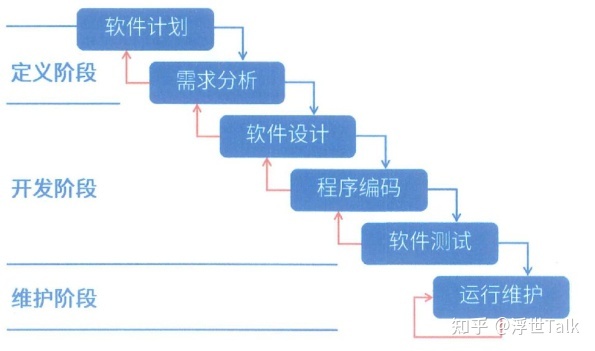 系统架构设计师知识点总结:软件工程之软件开发-第3张图片-90博客网 系统架构设计师知识点总结:软件工程之软件开发-第3张图片-90博客网