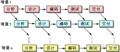 系统架构设计师知识点总结:软件工程之软件开发-第7张图片-90博客网 系统架构设计师知识点总结:软件工程之软件开发-第7张图片-90博客网