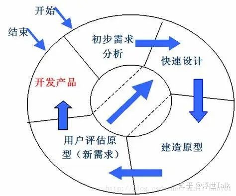 系统架构设计师知识点总结:软件工程之软件开发-第5张图片-90博客网 系统架构设计师知识点总结:软件工程之软件开发-第5张图片-90博客网