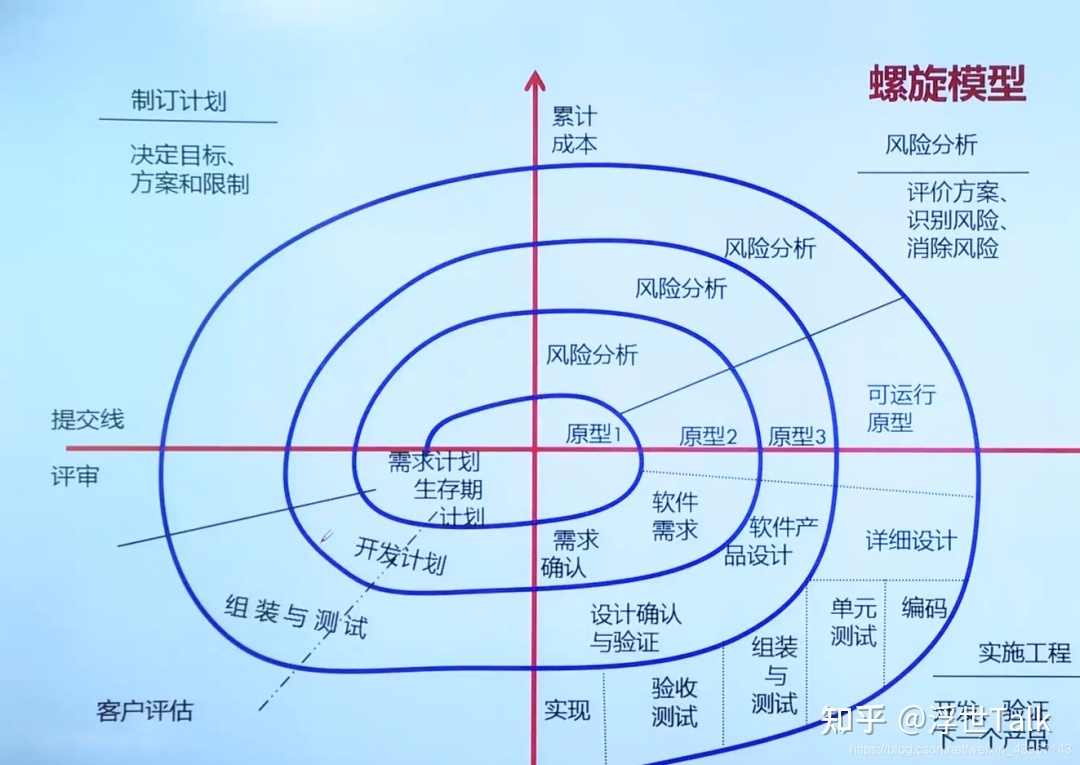 系统架构设计师知识点总结:软件工程之软件开发-第6张图片-90博客网 系统架构设计师知识点总结:软件工程之软件开发-第6张图片-90博客网