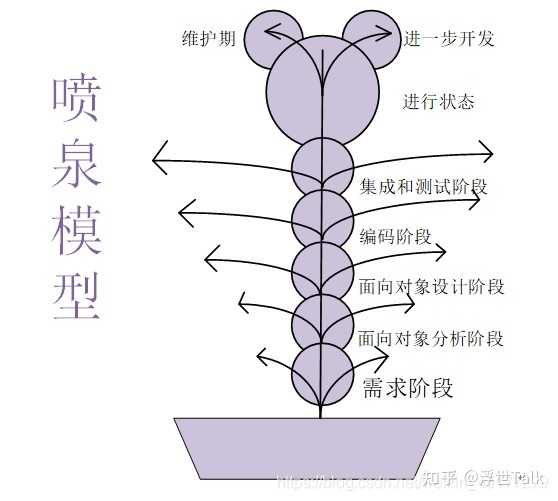 系统架构设计师知识点总结:软件工程之软件开发-第8张图片-90博客网 系统架构设计师知识点总结:软件工程之软件开发-第8张图片-90博客网