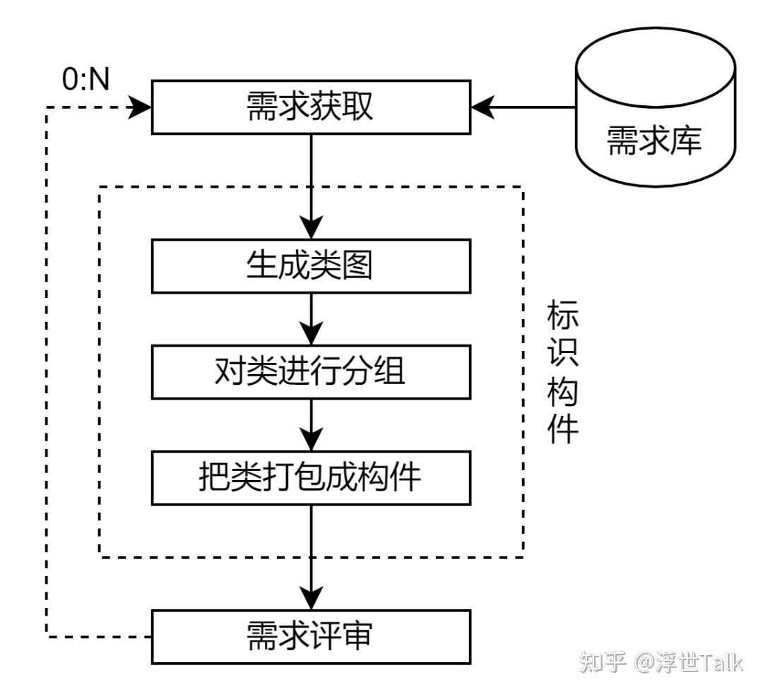 系统架构设计师知识点总结:软件工程之软件开发-第13张图片-90博客网 系统架构设计师知识点总结:软件工程之软件开发-第13张图片-90博客网