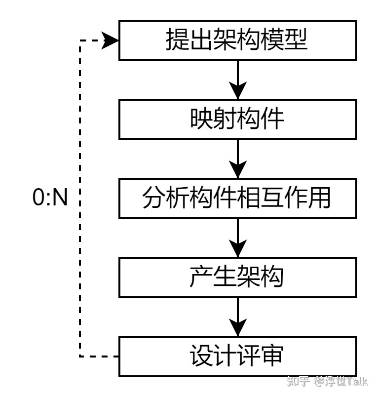 系统架构设计师知识点总结:软件工程之软件开发-第14张图片-90博客网 系统架构设计师知识点总结:软件工程之软件开发-第14张图片-90博客网