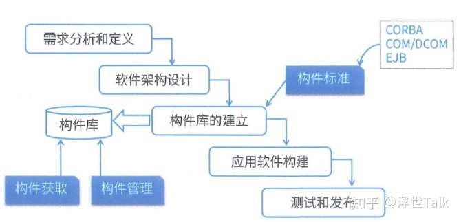 系统架构设计师知识点总结:软件工程之软件开发-第9张图片-90博客网 系统架构设计师知识点总结:软件工程之软件开发-第9张图片-90博客网