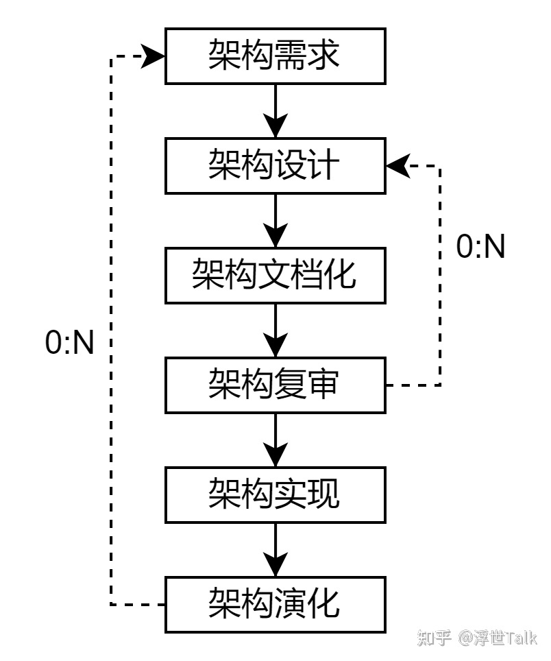 系统架构设计师知识点总结:软件工程之软件开发-第12张图片-90博客网 系统架构设计师知识点总结:软件工程之软件开发-第12张图片-90博客网