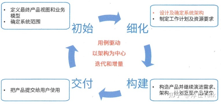 系统架构设计师知识点总结:软件工程之软件开发-第10张图片-90博客网 系统架构设计师知识点总结:软件工程之软件开发-第10张图片-90博客网
