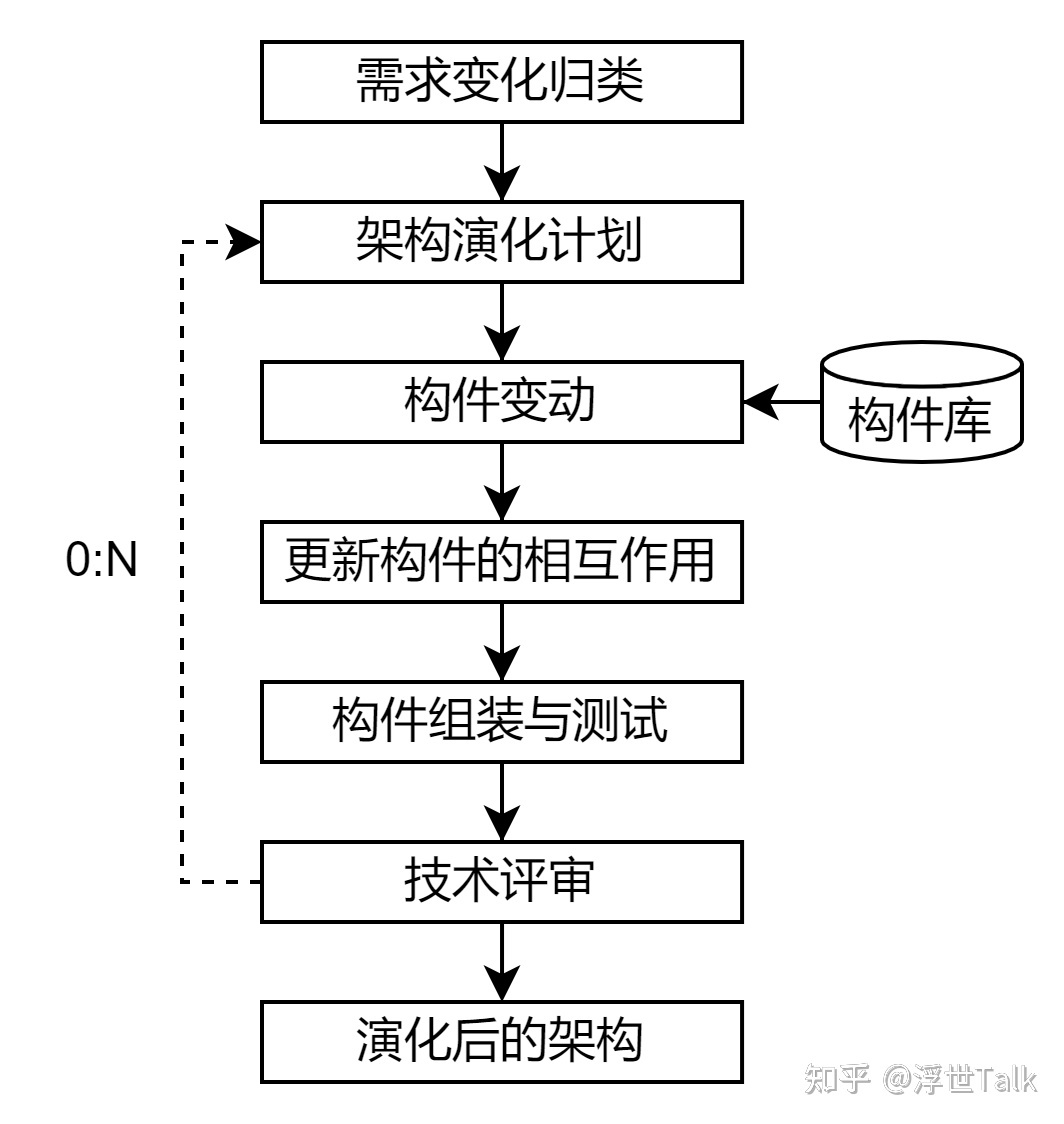 系统架构设计师知识点总结:软件工程之软件开发-第16张图片-90博客网 系统架构设计师知识点总结:软件工程之软件开发-第16张图片-90博客网