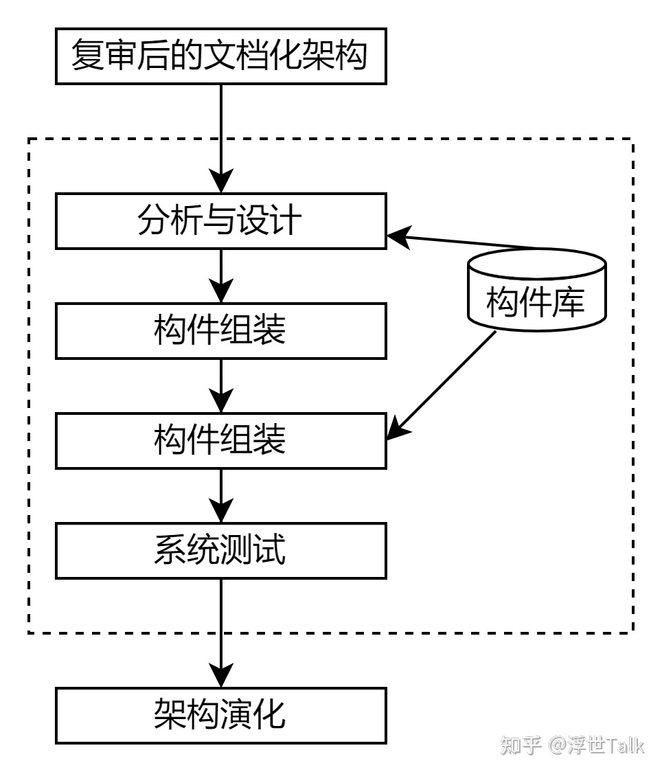 系统架构设计师知识点总结:软件工程之软件开发-第15张图片-90博客网 系统架构设计师知识点总结:软件工程之软件开发-第15张图片-90博客网
