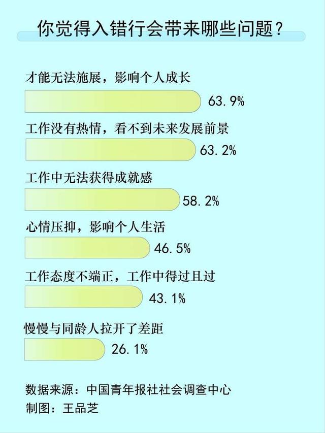 行业选择重要吗？63.9%受访职场人士表示入错行会让才能无法施展-第1张图片-90博客网
