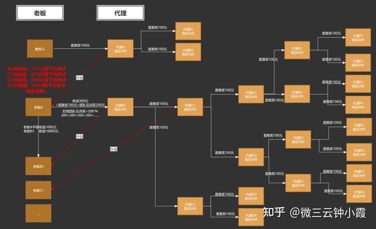 快速裂变的二级分销模式分享——美丽天天秒,微三云钟小 ... ...-第3张图片-90博客网 快速裂变的二级分销模式分享——美丽天天秒,微三云钟小 ... ...-第3张图片-90博客网