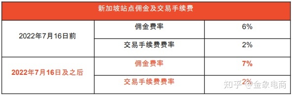 Shopee市场周报 | 新加坡2022年8月第3周市场周报-第3张图片-90博客网