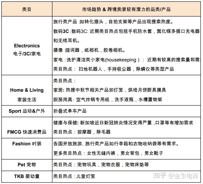 Shopee市场周报 | 新加坡2022年8月第3周市场周报-第5张图片-90博客网