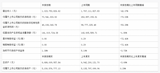 游族网络财报:上半年营收10亿、《三体》游戏开发中-第1张图片-90博客网 游族网络财报:上半年营收10亿、《三体》游戏开发中-第1张图片-90博客网