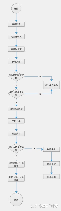 拼团模式全攻略-第1张图片-90博客网