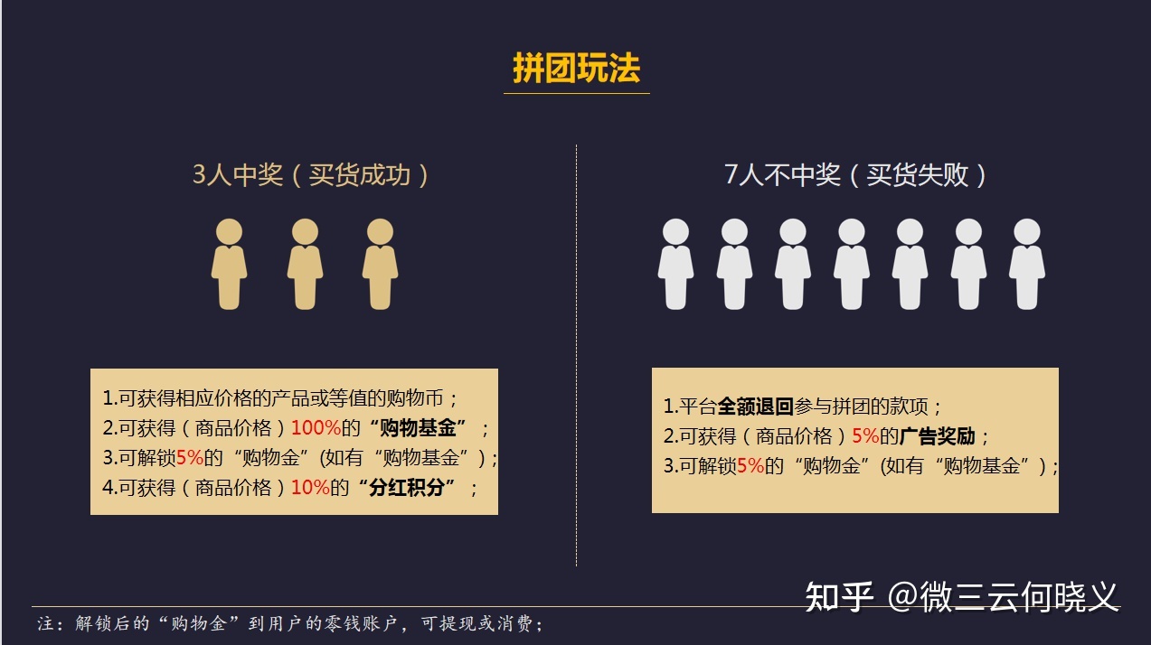 拼团返利的平台模式还能做吗？-第1张图片-90博客网