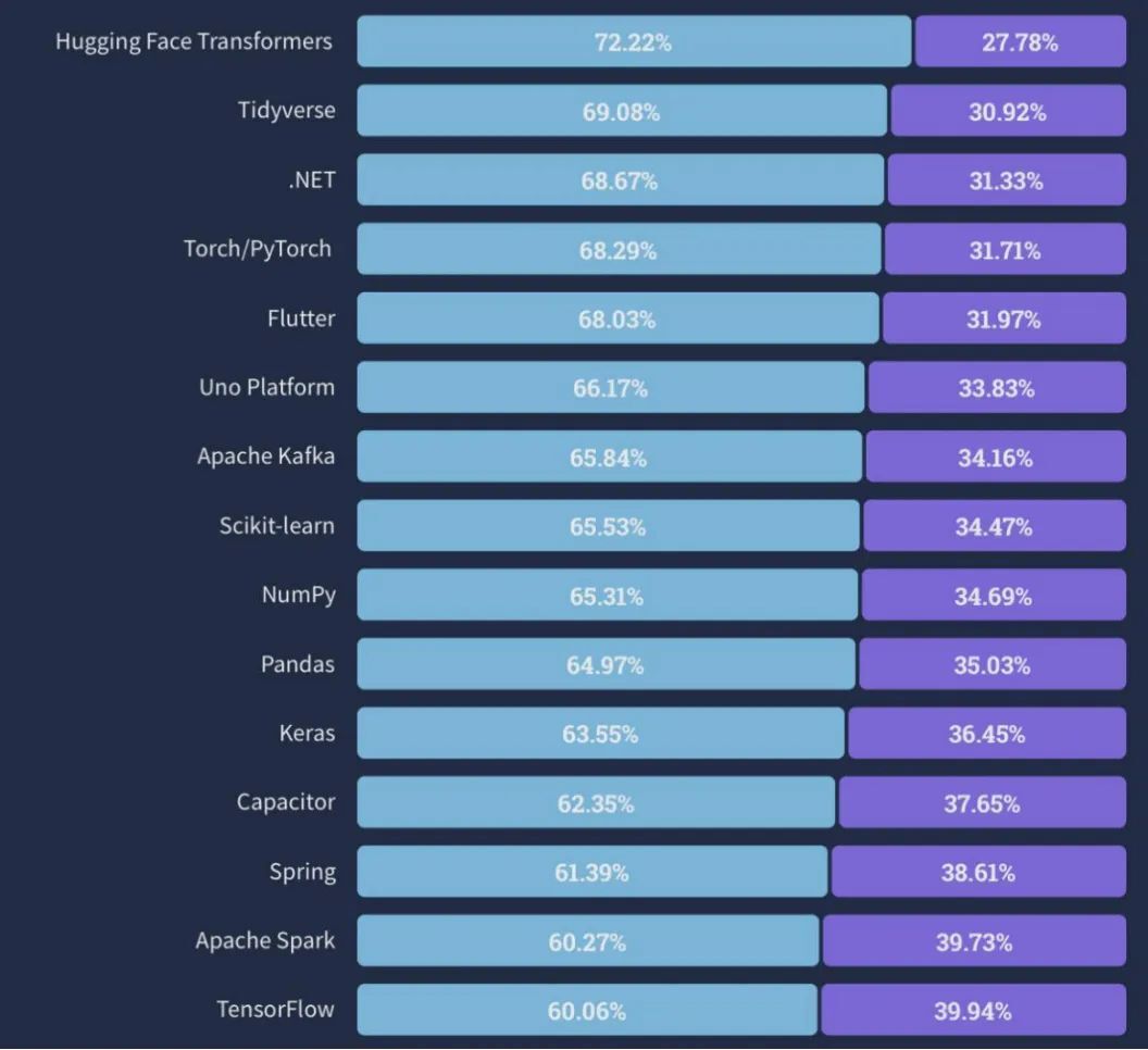 Stack Overflow 2022 报告:亚马逊云科技的软件开发“武器库”-第9张图片-90博客网 Stack Overflow 2022 报告:亚马逊云科技的软件开发“武器库”-第9张图片-90博客网