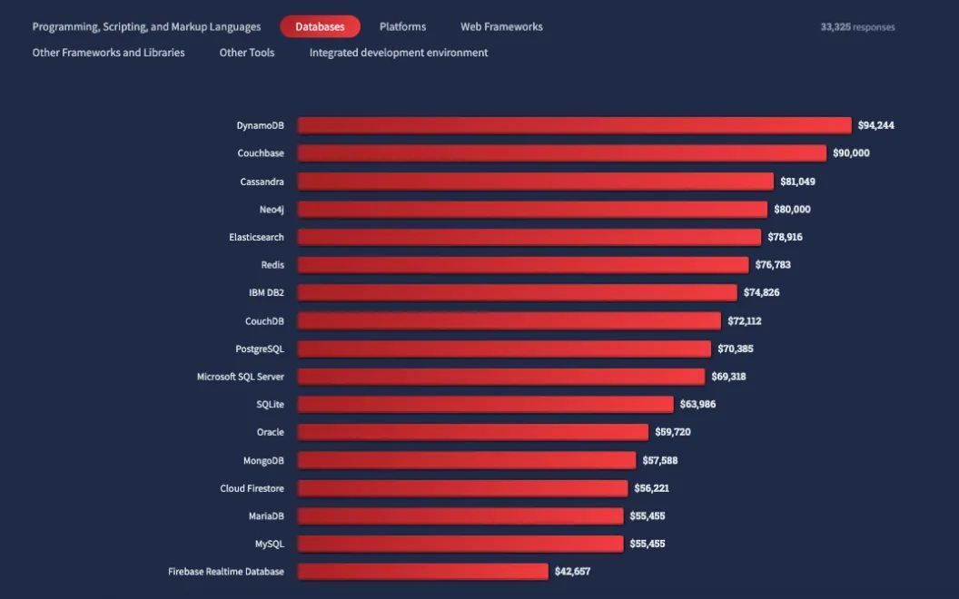 Stack Overflow 2022 报告:亚马逊云科技的软件开发“武器库”-第11张图片-90博客网 Stack Overflow 2022 报告:亚马逊云科技的软件开发“武器库”-第11张图片-90博客网