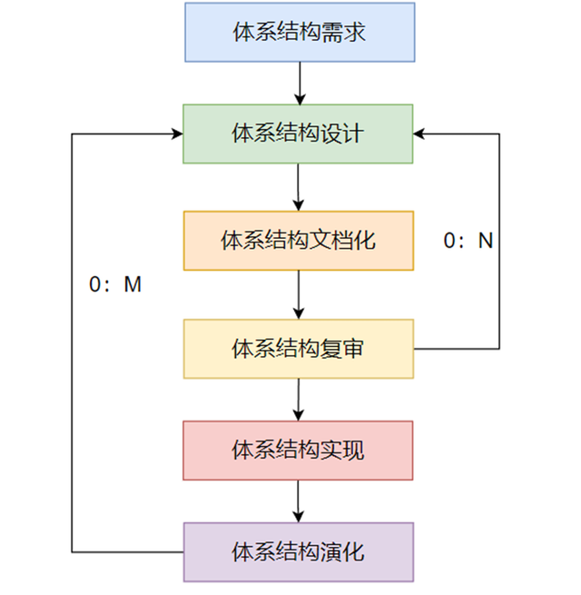 软件架构模式：基于架构的软件开发方法ABSD-第1张图片-90博客网