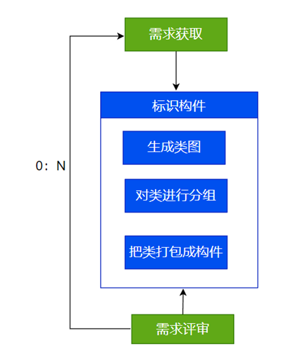 软件架构模式：基于架构的软件开发方法ABSD-第2张图片-90博客网