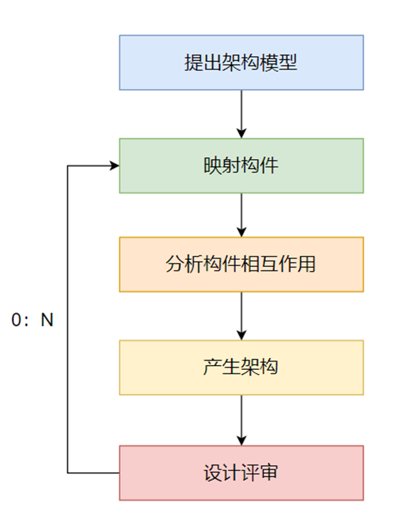 软件架构模式：基于架构的软件开发方法ABSD-第3张图片-90博客网