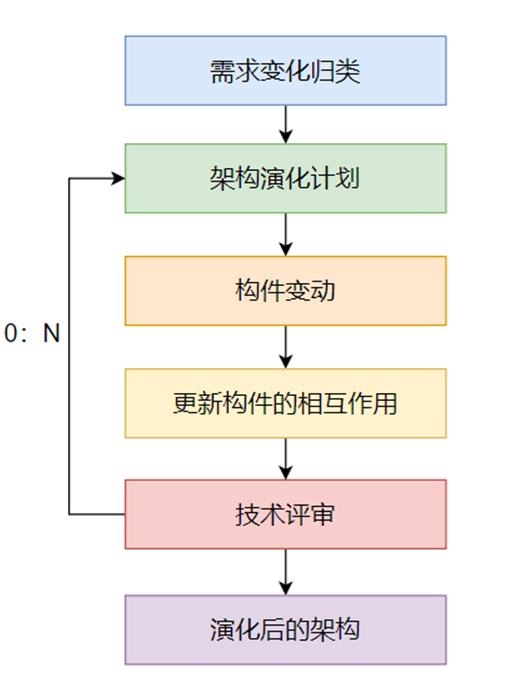 软件架构模式：基于架构的软件开发方法ABSD-第5张图片-90博客网