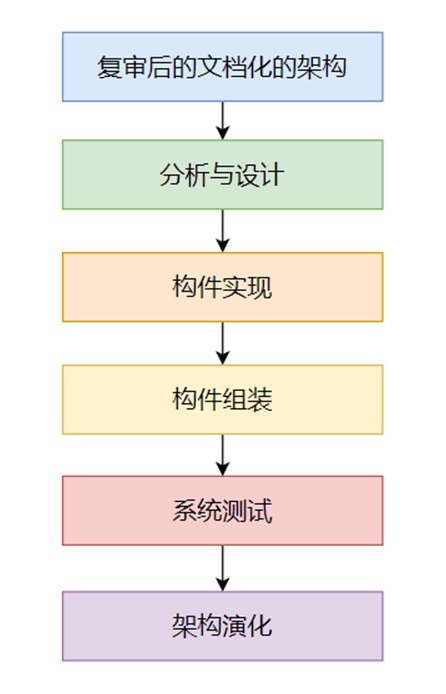 软件架构模式：基于架构的软件开发方法ABSD-第4张图片-90博客网