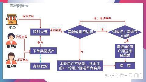 2022颠覆模式泰山众筹商业逻辑详解-第5张图片-90博客网 2022颠覆模式泰山众筹商业逻辑详解-第5张图片-90博客网
