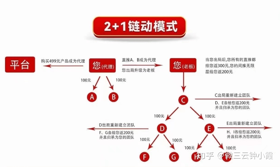 二级分销模式链动2+1背后火爆增长的原因-第1张图片-90博客网