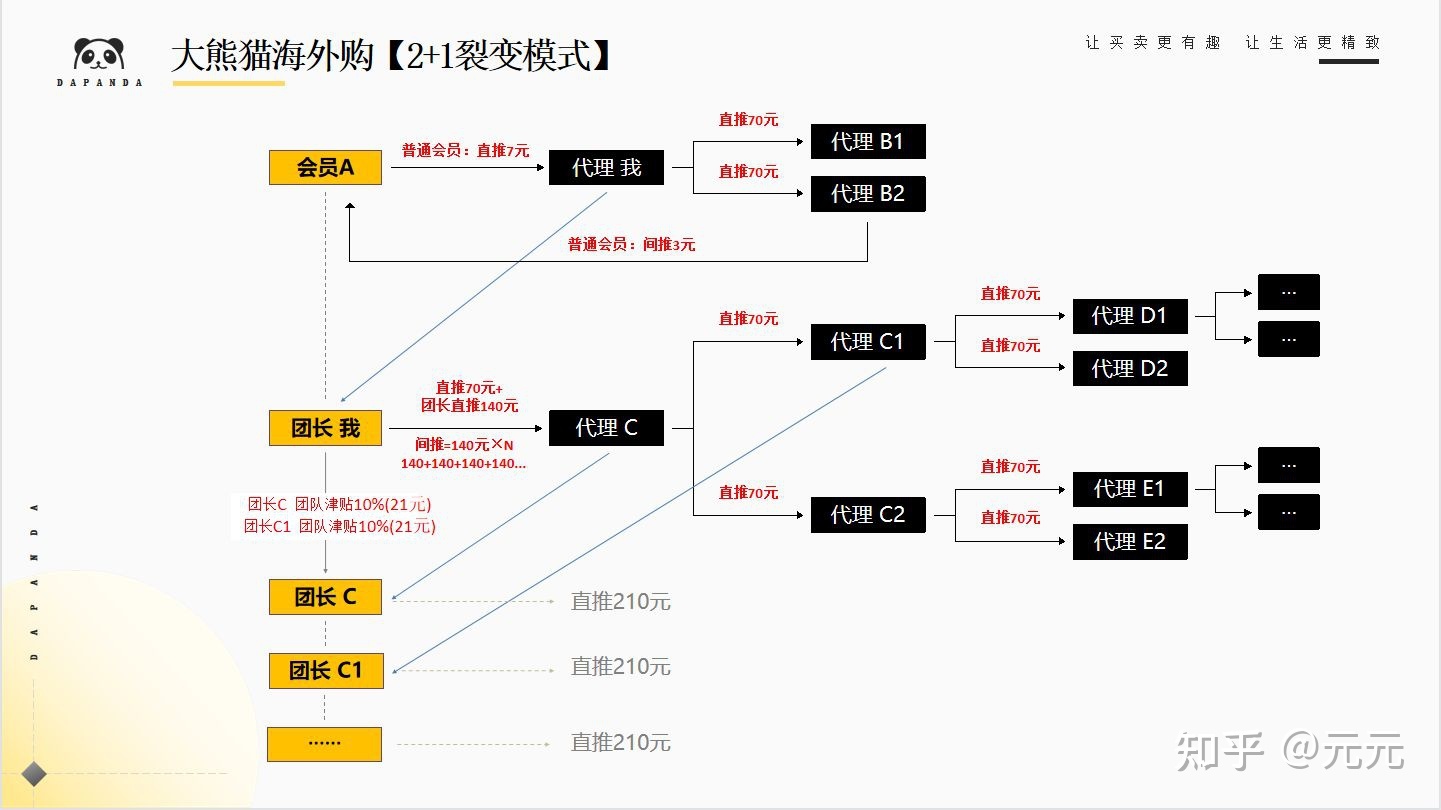 大熊猫海外购-2022火爆电商模式社交新零售2+1裂变模式 ...-第2张图片-90博客网