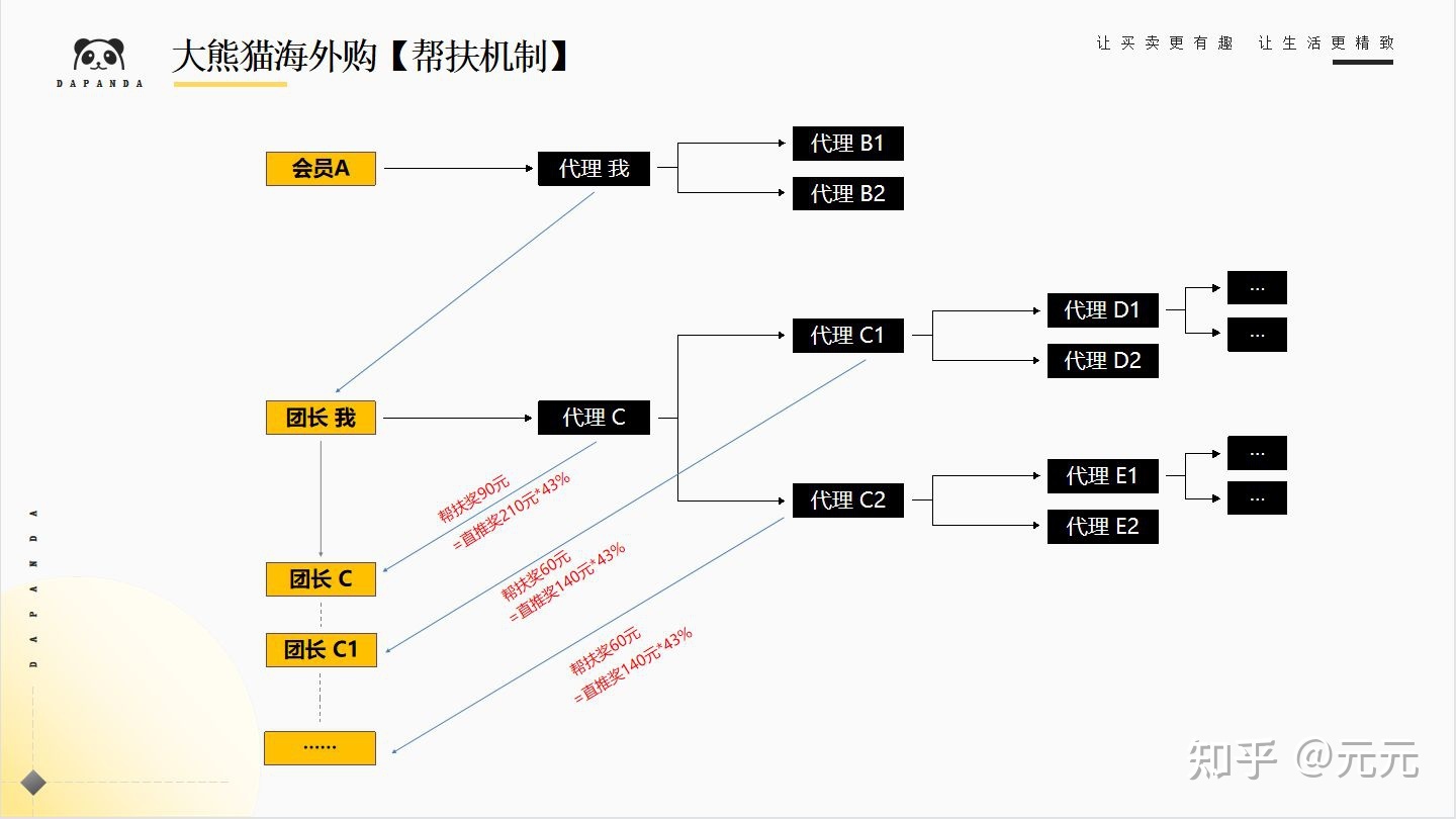 大熊猫海外购-2022火爆电商模式社交新零售2+1裂变模式 ...-第4张图片-90博客网