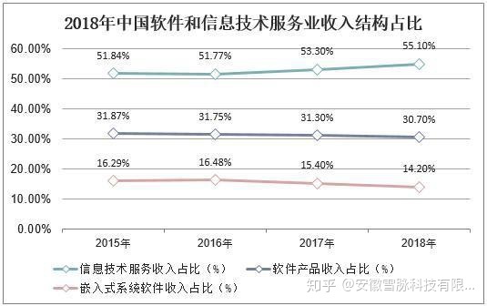 全球及中国软件开发行业市场现状与竞争格局分析-第6张图片-90博客网