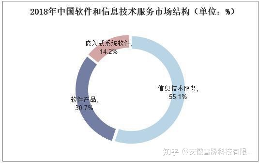 全球及中国软件开发行业市场现状与竞争格局分析-第5张图片-90博客网