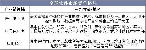 全球及中国软件开发行业市场现状与竞争格局分析-第2张图片-90博客网
